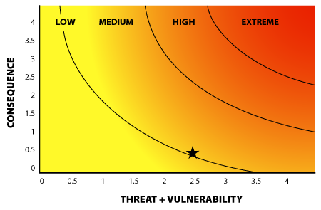 relative risk score diagram