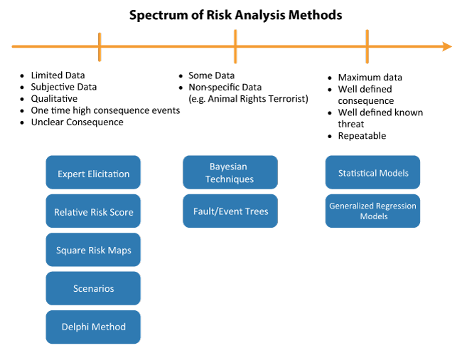 spectrum of risk analysis diagram