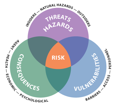 spg-figure1 security plan guidance figure 1 determining risk