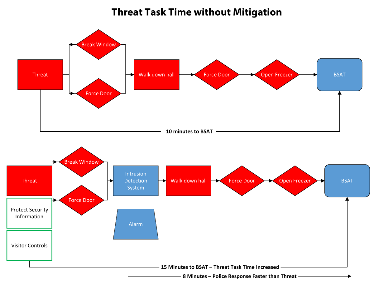 spg threat task time without mitigation graphic