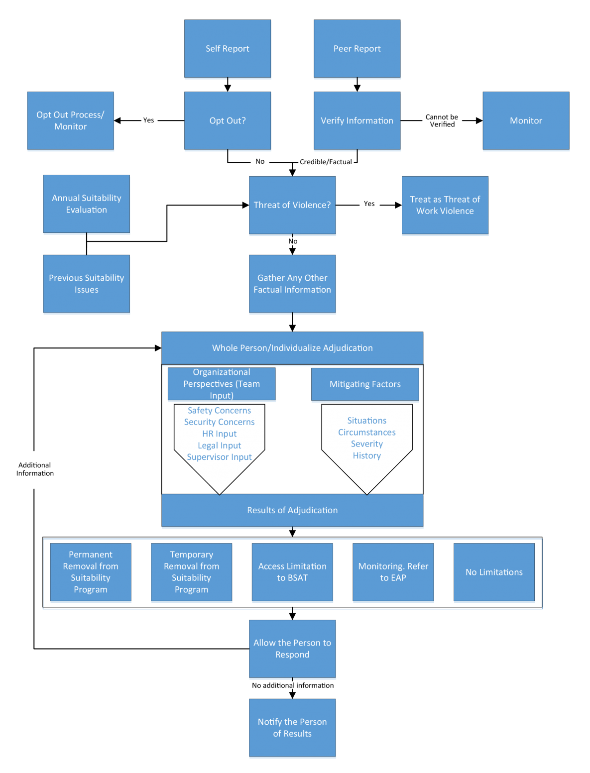 Ongoing Suitability Assessment Process Flow