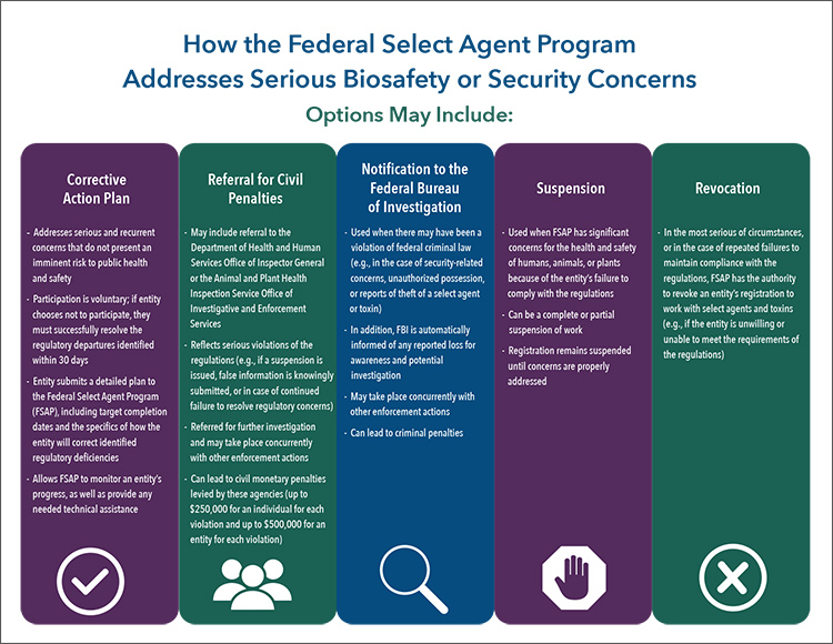 compliance-infographic-1 how the federal select agent program addresses serious bio-safety or security concerns
