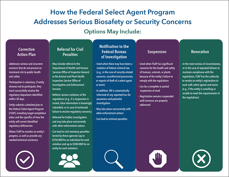 how the federal select agent program addresses serious bio-safety or security concerns