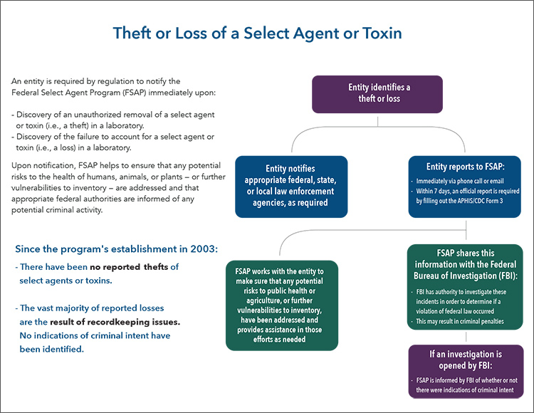 compliance-infographic-3 Theft or loss of a select agent or toxin
