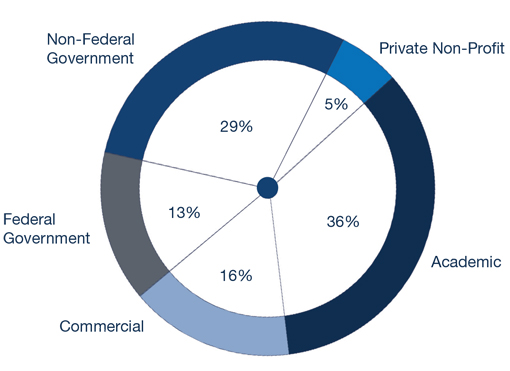 Types of Entities Registered with FSAP 2020 Types of Entities Registered with FSAP 2020