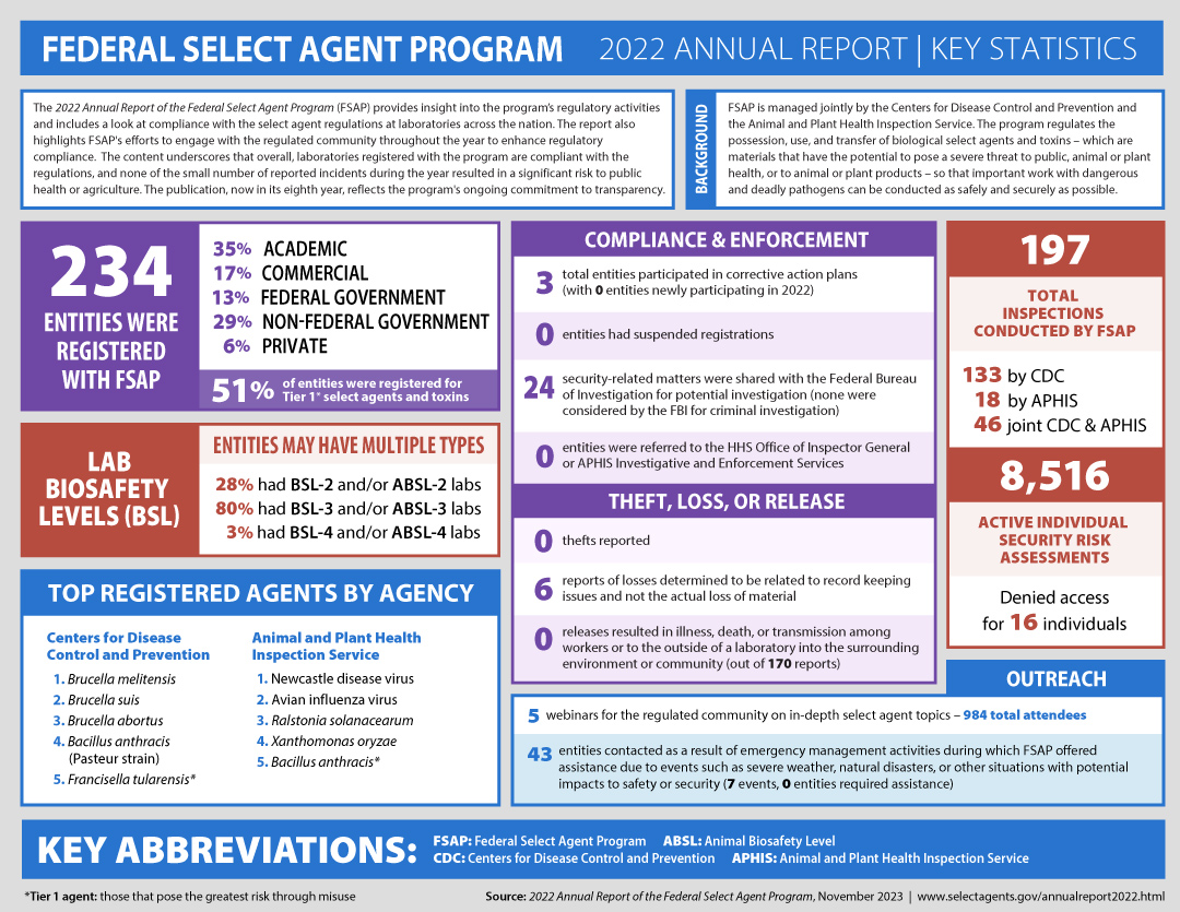 2022 Annual Report of the Federal Select Agent Program: Infographic of Findings