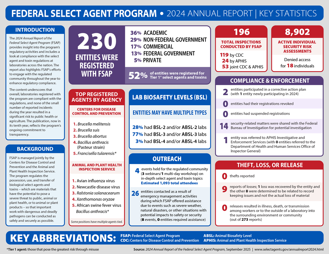 Federal Select Agent Program 2024 Annual Report Key Statistics