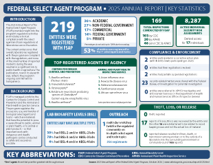 2025 Annual Report of the Federal Select Agent Program: Infographic of Findings
