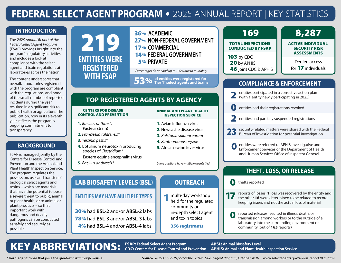 2025 Annual Report of the Federal Select Agent Program: Infographic of Findings 2025 Annual Report of the Federal Select Agent Program: Infographic of Findings