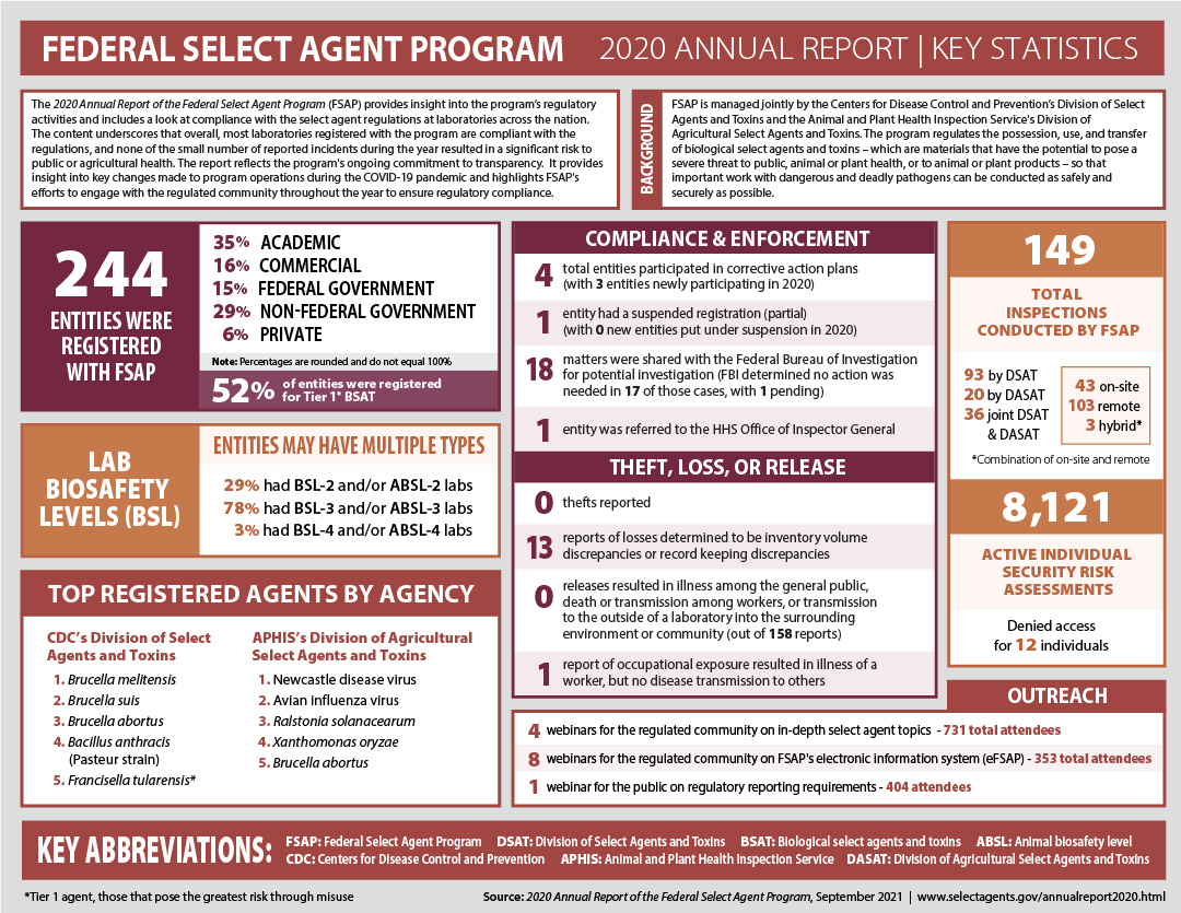 2020 Annual Report of the Federal Select Agent Program: Infographic of Findings 2020 Annual Report of the Federal Select Agent Program: Infographic of Findings
