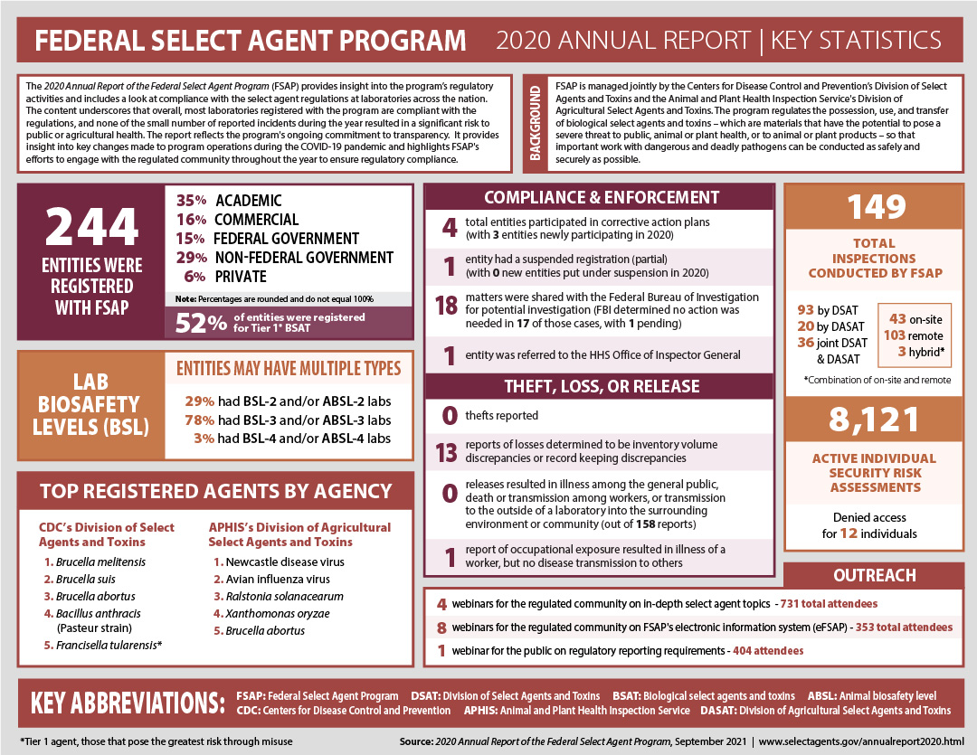 2020 Annual Report of the Federal Select Agent Program: Infographic of Findings