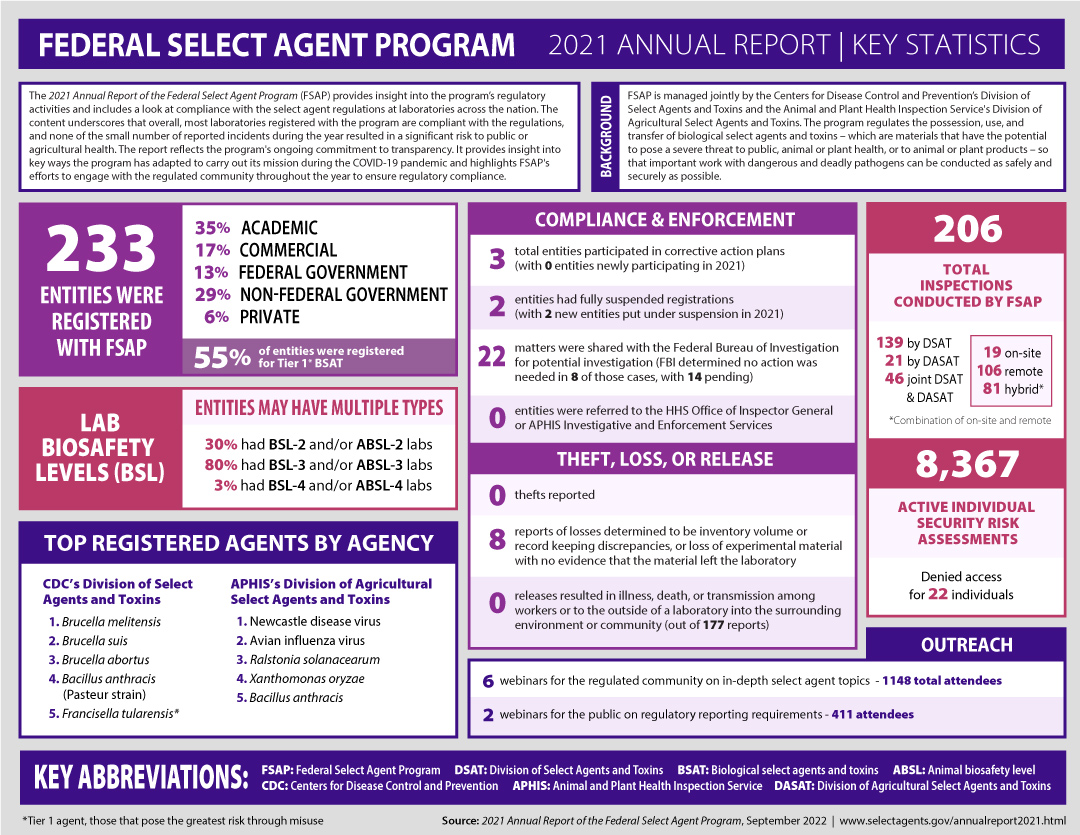 2021 Annual Report of the Federal Select Agent Program: Infographic of ...
