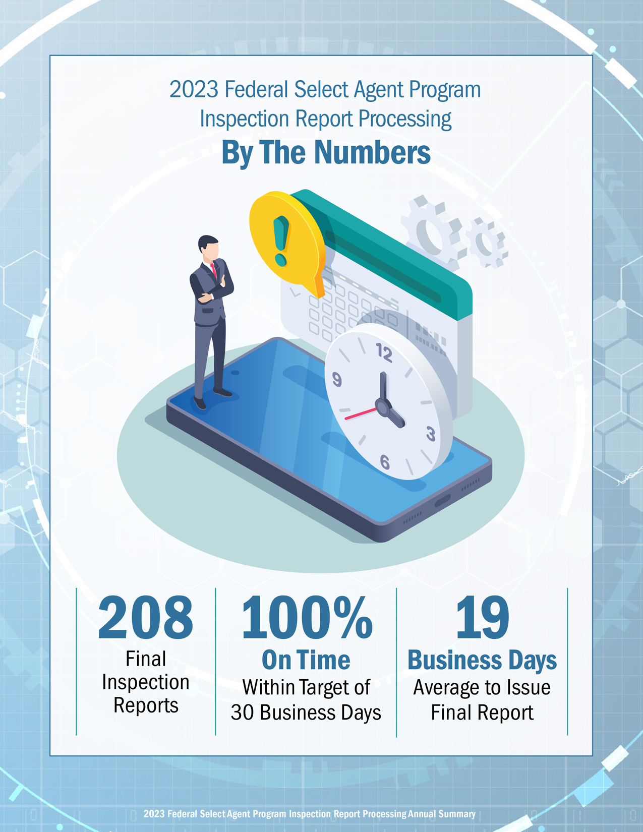 2023-annual-summary-infographic 2023 Federal Select Agent Program Inspection Report Processing Annual Summary Infographic
