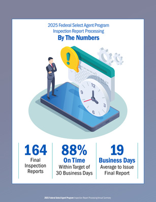 2025 FSAP Inspection Report Processing Annual Summary Infographic